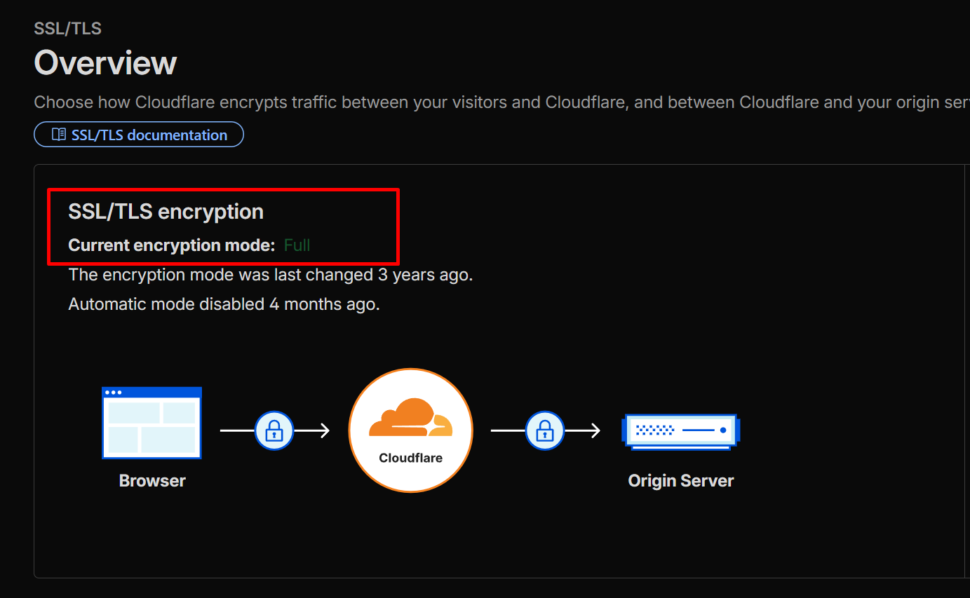 Cloudflare SSL/TLS Full strict mode configuration